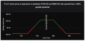 If LLY Price Stays Between $760 to $800 Level This Iron Condor Could Yield 132%